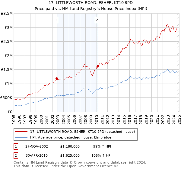 17, LITTLEWORTH ROAD, ESHER, KT10 9PD: Price paid vs HM Land Registry's House Price Index