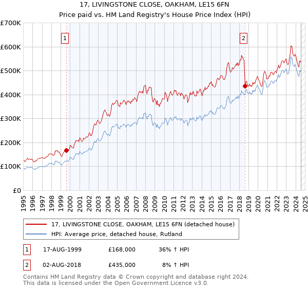 17, LIVINGSTONE CLOSE, OAKHAM, LE15 6FN: Price paid vs HM Land Registry's House Price Index