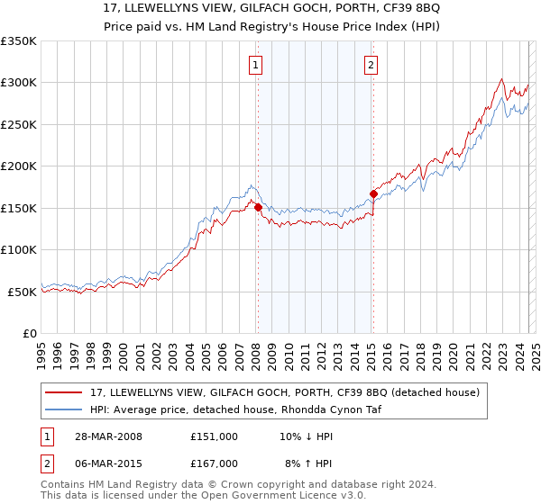 17, LLEWELLYNS VIEW, GILFACH GOCH, PORTH, CF39 8BQ: Price paid vs HM Land Registry's House Price Index