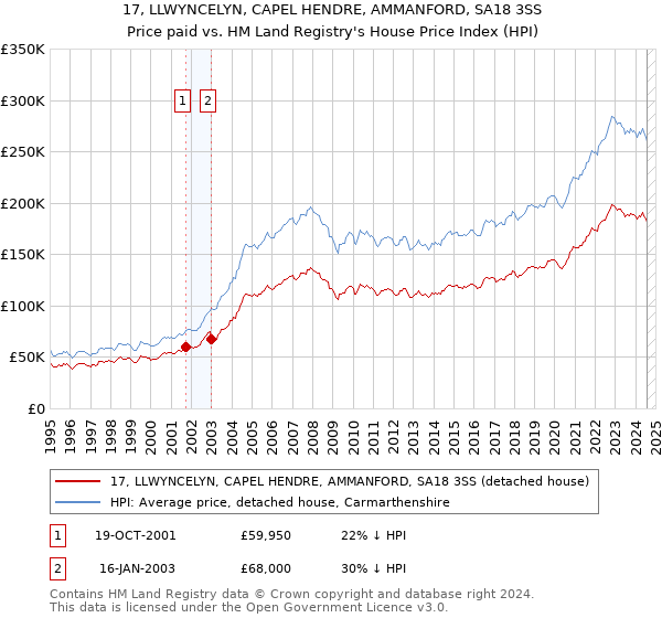 17, LLWYNCELYN, CAPEL HENDRE, AMMANFORD, SA18 3SS: Price paid vs HM Land Registry's House Price Index