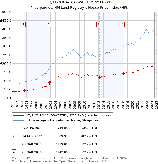 17, LLYS ROAD, OSWESTRY, SY11 2XD: Price paid vs HM Land Registry's House Price Index