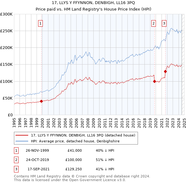 17, LLYS Y FFYNNON, DENBIGH, LL16 3PQ: Price paid vs HM Land Registry's House Price Index