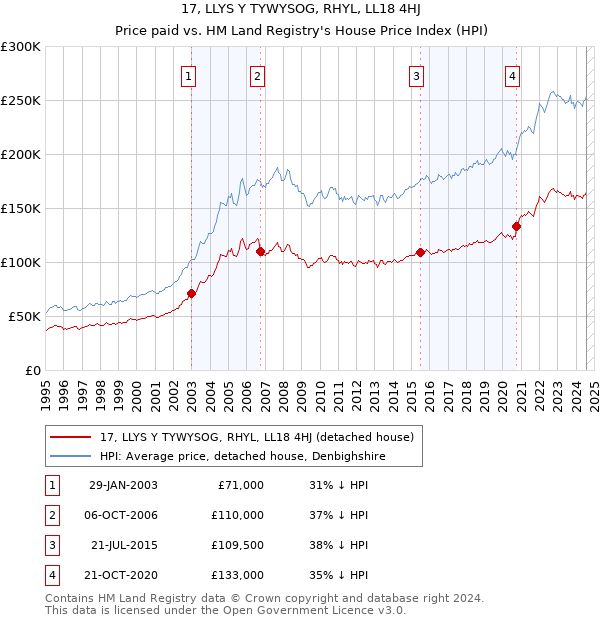 17, LLYS Y TYWYSOG, RHYL, LL18 4HJ: Price paid vs HM Land Registry's House Price Index