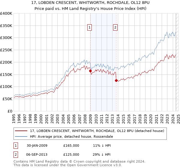 17, LOBDEN CRESCENT, WHITWORTH, ROCHDALE, OL12 8PU: Price paid vs HM Land Registry's House Price Index