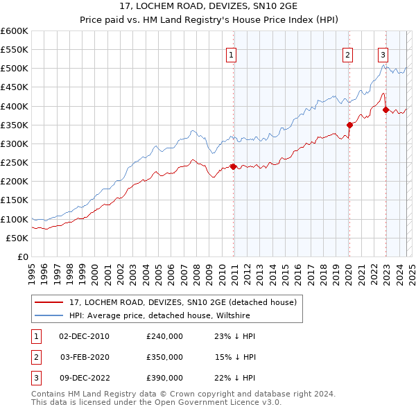 17, LOCHEM ROAD, DEVIZES, SN10 2GE: Price paid vs HM Land Registry's House Price Index