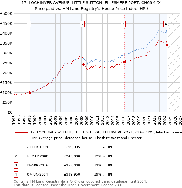 17, LOCHINVER AVENUE, LITTLE SUTTON, ELLESMERE PORT, CH66 4YX: Price paid vs HM Land Registry's House Price Index