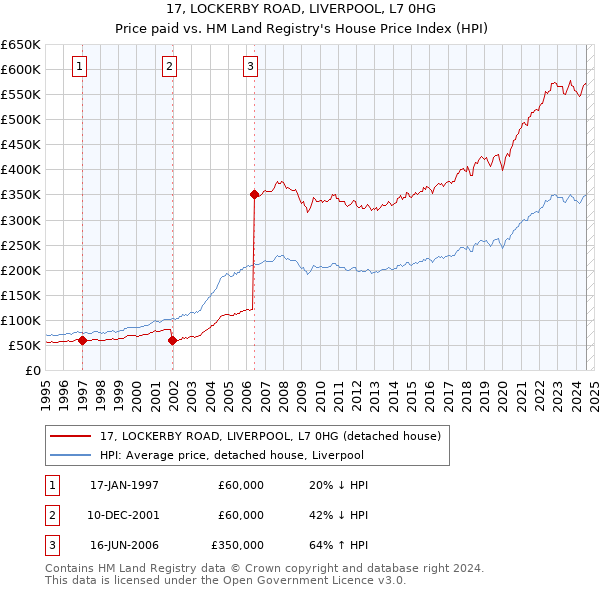 17, LOCKERBY ROAD, LIVERPOOL, L7 0HG: Price paid vs HM Land Registry's House Price Index