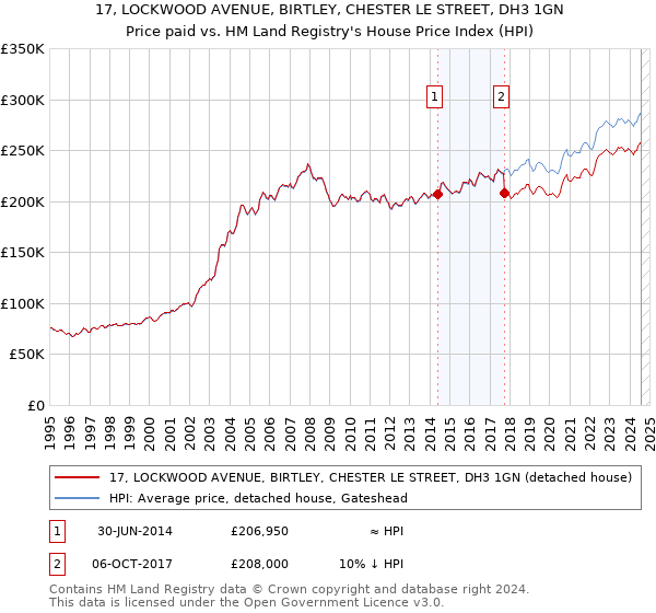 17, LOCKWOOD AVENUE, BIRTLEY, CHESTER LE STREET, DH3 1GN: Price paid vs HM Land Registry's House Price Index