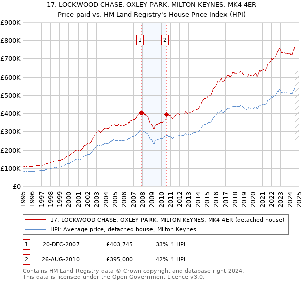 17, LOCKWOOD CHASE, OXLEY PARK, MILTON KEYNES, MK4 4ER: Price paid vs HM Land Registry's House Price Index