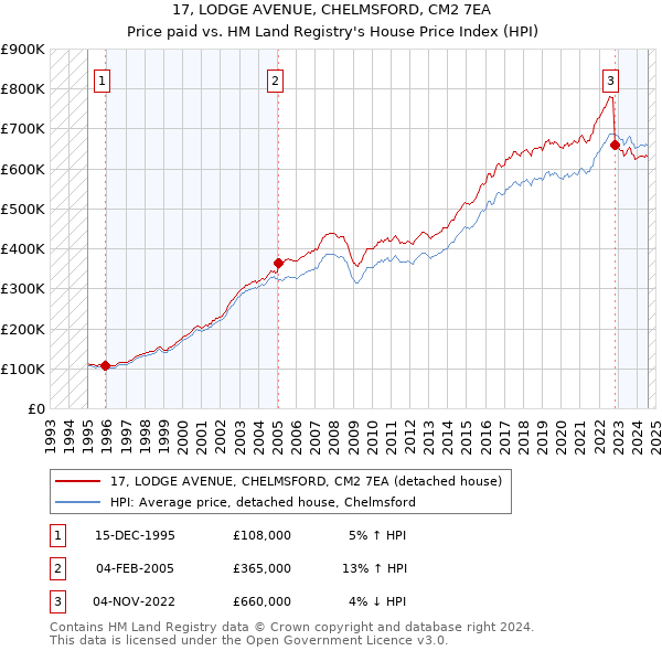 17, LODGE AVENUE, CHELMSFORD, CM2 7EA: Price paid vs HM Land Registry's House Price Index