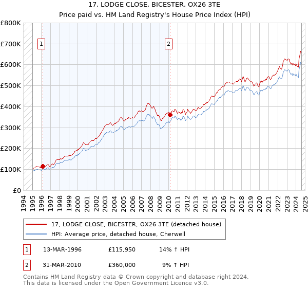 17, LODGE CLOSE, BICESTER, OX26 3TE: Price paid vs HM Land Registry's House Price Index