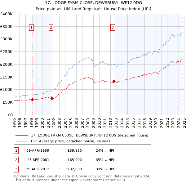 17, LODGE FARM CLOSE, DEWSBURY, WF12 0DG: Price paid vs HM Land Registry's House Price Index