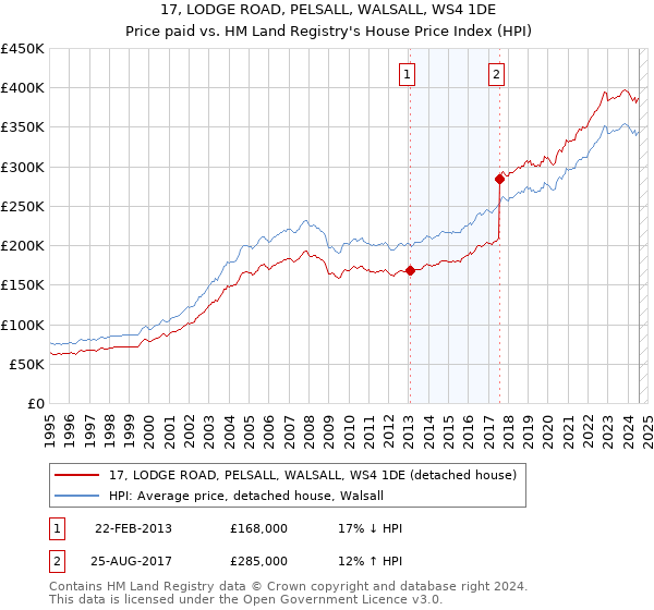 17, LODGE ROAD, PELSALL, WALSALL, WS4 1DE: Price paid vs HM Land Registry's House Price Index