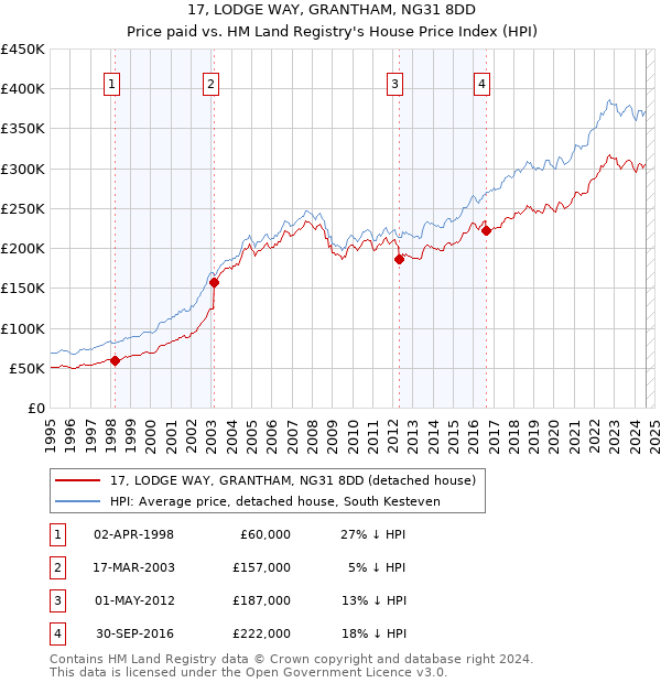 17, LODGE WAY, GRANTHAM, NG31 8DD: Price paid vs HM Land Registry's House Price Index