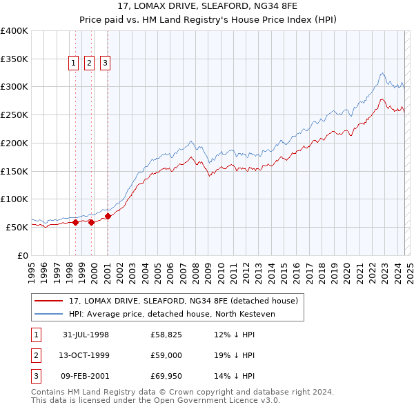 17, LOMAX DRIVE, SLEAFORD, NG34 8FE: Price paid vs HM Land Registry's House Price Index