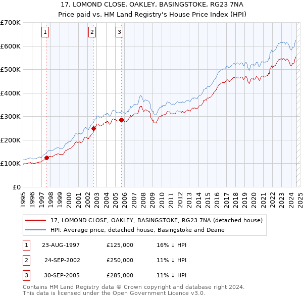 17, LOMOND CLOSE, OAKLEY, BASINGSTOKE, RG23 7NA: Price paid vs HM Land Registry's House Price Index