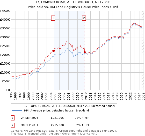 17, LOMOND ROAD, ATTLEBOROUGH, NR17 2SB: Price paid vs HM Land Registry's House Price Index