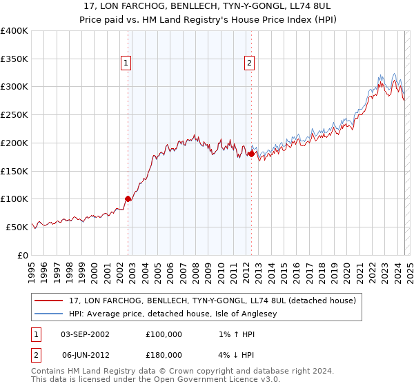 17, LON FARCHOG, BENLLECH, TYN-Y-GONGL, LL74 8UL: Price paid vs HM Land Registry's House Price Index