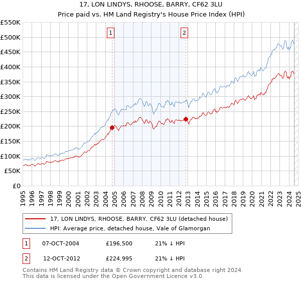 17, LON LINDYS, RHOOSE, BARRY, CF62 3LU: Price paid vs HM Land Registry's House Price Index