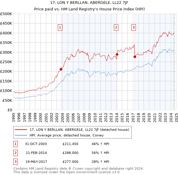 17, LON Y BERLLAN, ABERGELE, LL22 7JF: Price paid vs HM Land Registry's House Price Index