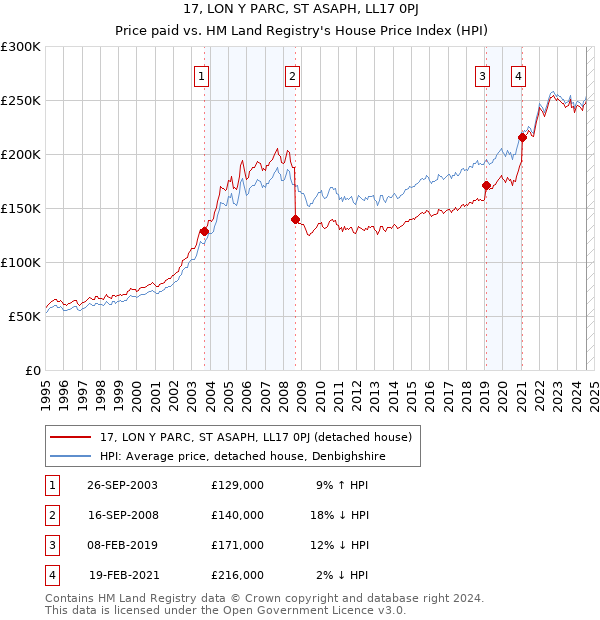 17, LON Y PARC, ST ASAPH, LL17 0PJ: Price paid vs HM Land Registry's House Price Index