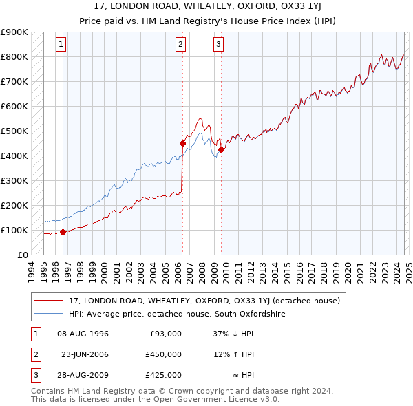 17, LONDON ROAD, WHEATLEY, OXFORD, OX33 1YJ: Price paid vs HM Land Registry's House Price Index