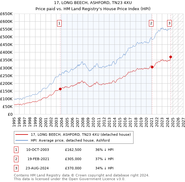 17, LONG BEECH, ASHFORD, TN23 4XU: Price paid vs HM Land Registry's House Price Index