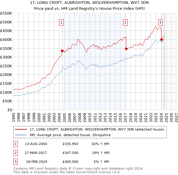 17, LONG CROFT, ALBRIGHTON, WOLVERHAMPTON, WV7 3DN: Price paid vs HM Land Registry's House Price Index