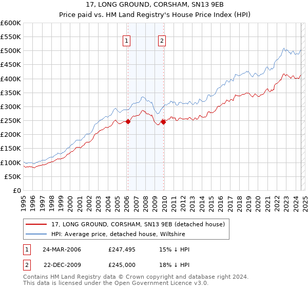 17, LONG GROUND, CORSHAM, SN13 9EB: Price paid vs HM Land Registry's House Price Index