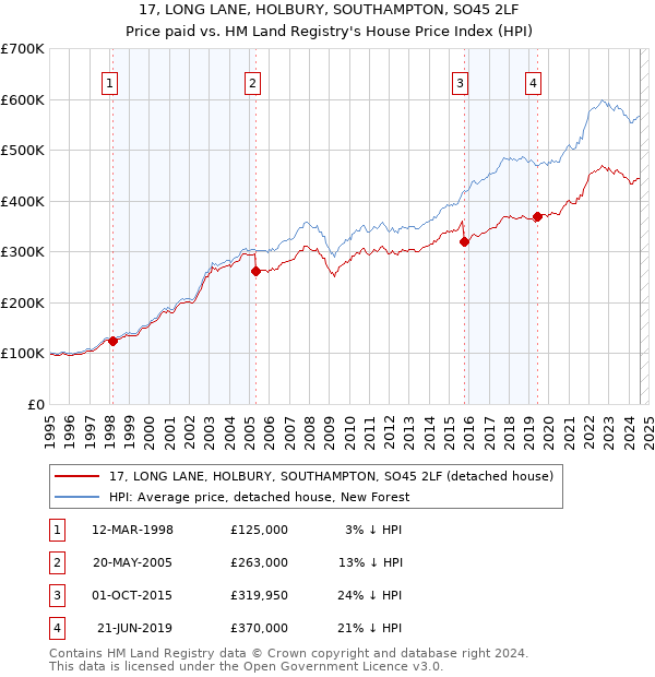 17, LONG LANE, HOLBURY, SOUTHAMPTON, SO45 2LF: Price paid vs HM Land Registry's House Price Index