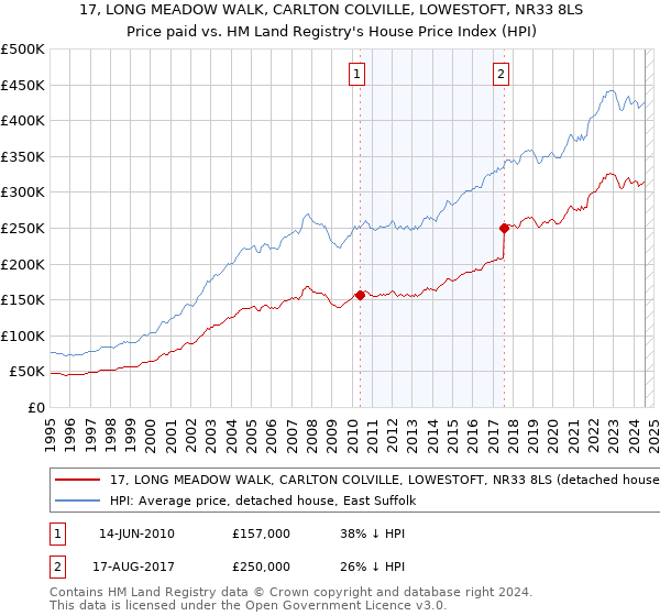 17, LONG MEADOW WALK, CARLTON COLVILLE, LOWESTOFT, NR33 8LS: Price paid vs HM Land Registry's House Price Index