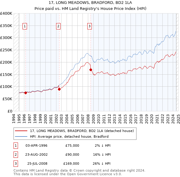 17, LONG MEADOWS, BRADFORD, BD2 1LA: Price paid vs HM Land Registry's House Price Index