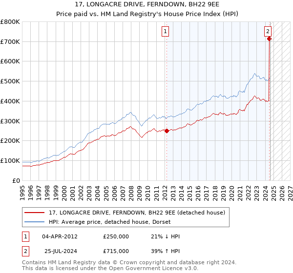 17, LONGACRE DRIVE, FERNDOWN, BH22 9EE: Price paid vs HM Land Registry's House Price Index