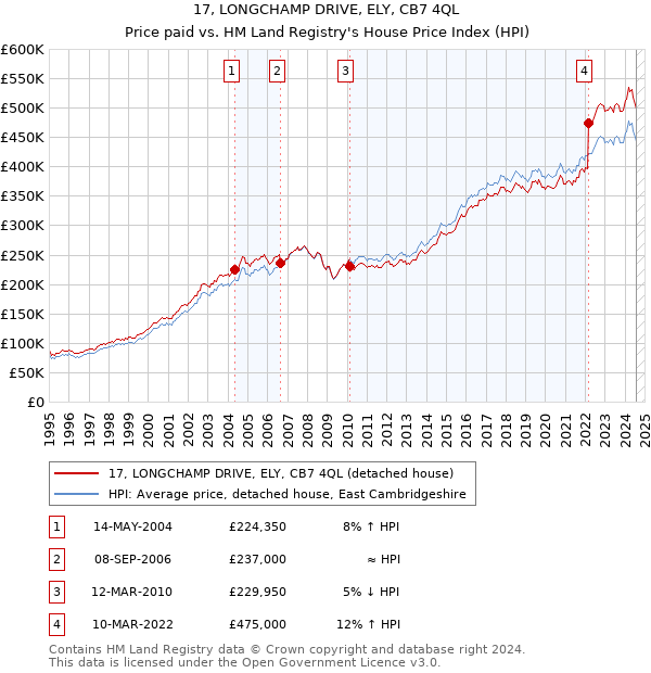 17, LONGCHAMP DRIVE, ELY, CB7 4QL: Price paid vs HM Land Registry's House Price Index