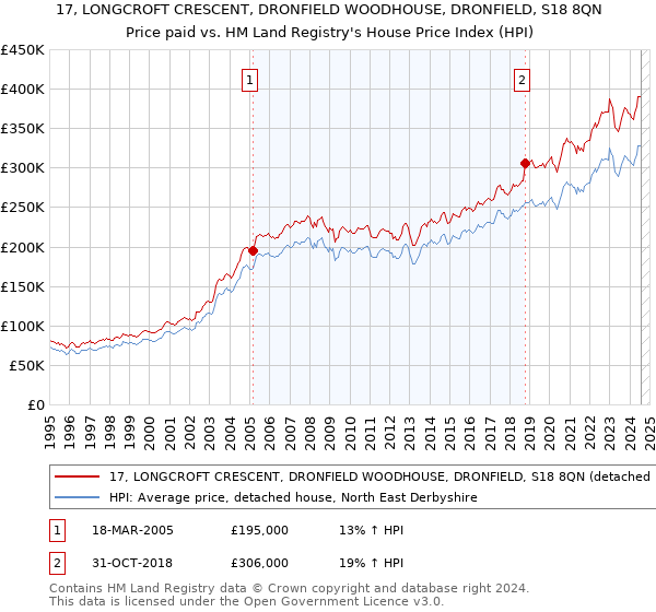 17, LONGCROFT CRESCENT, DRONFIELD WOODHOUSE, DRONFIELD, S18 8QN: Price paid vs HM Land Registry's House Price Index