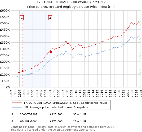 17, LONGDEN ROAD, SHREWSBURY, SY3 7EZ: Price paid vs HM Land Registry's House Price Index