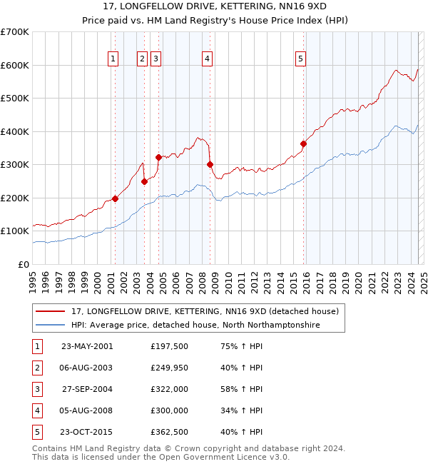 17, LONGFELLOW DRIVE, KETTERING, NN16 9XD: Price paid vs HM Land Registry's House Price Index