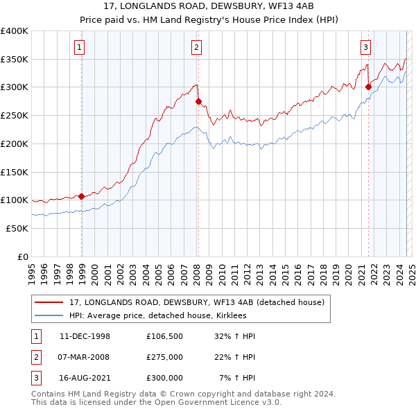 17, LONGLANDS ROAD, DEWSBURY, WF13 4AB: Price paid vs HM Land Registry's House Price Index