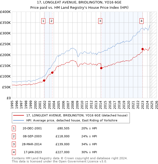 17, LONGLEAT AVENUE, BRIDLINGTON, YO16 6GE: Price paid vs HM Land Registry's House Price Index