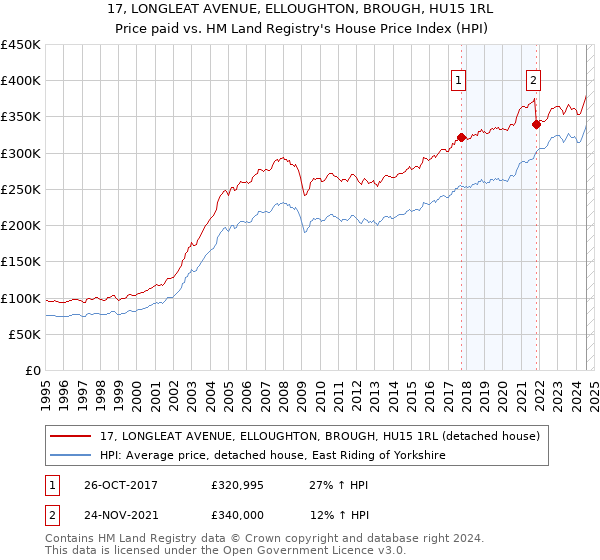 17, LONGLEAT AVENUE, ELLOUGHTON, BROUGH, HU15 1RL: Price paid vs HM Land Registry's House Price Index