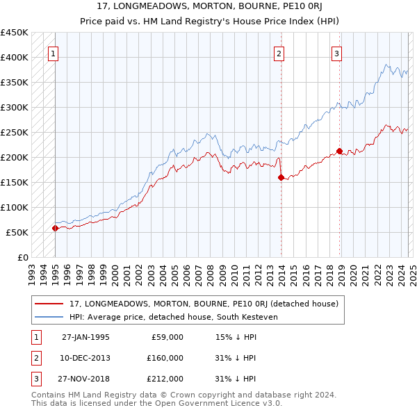 17, LONGMEADOWS, MORTON, BOURNE, PE10 0RJ: Price paid vs HM Land Registry's House Price Index