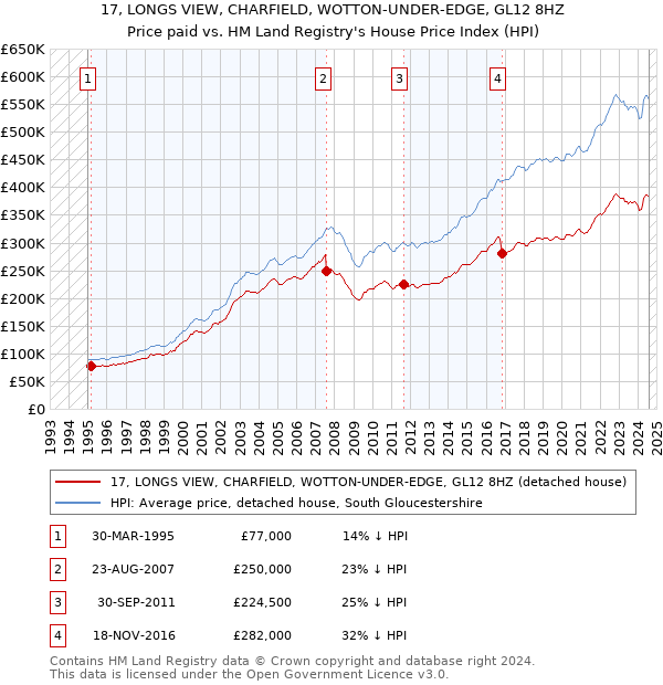 17, LONGS VIEW, CHARFIELD, WOTTON-UNDER-EDGE, GL12 8HZ: Price paid vs HM Land Registry's House Price Index