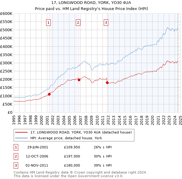 17, LONGWOOD ROAD, YORK, YO30 4UA: Price paid vs HM Land Registry's House Price Index