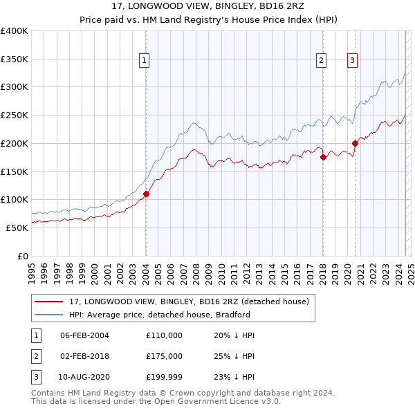 17, LONGWOOD VIEW, BINGLEY, BD16 2RZ: Price paid vs HM Land Registry's House Price Index