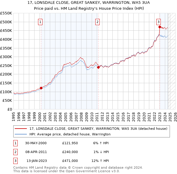 17, LONSDALE CLOSE, GREAT SANKEY, WARRINGTON, WA5 3UA: Price paid vs HM Land Registry's House Price Index