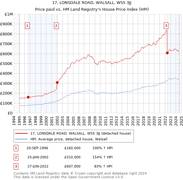 17, LONSDALE ROAD, WALSALL, WS5 3JJ: Price paid vs HM Land Registry's House Price Index