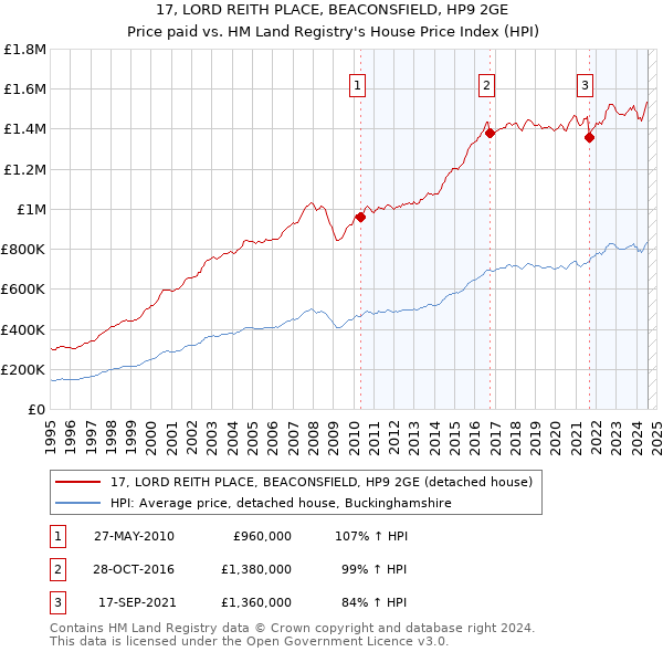 17, LORD REITH PLACE, BEACONSFIELD, HP9 2GE: Price paid vs HM Land Registry's House Price Index