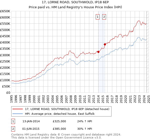 17, LORNE ROAD, SOUTHWOLD, IP18 6EP: Price paid vs HM Land Registry's House Price Index