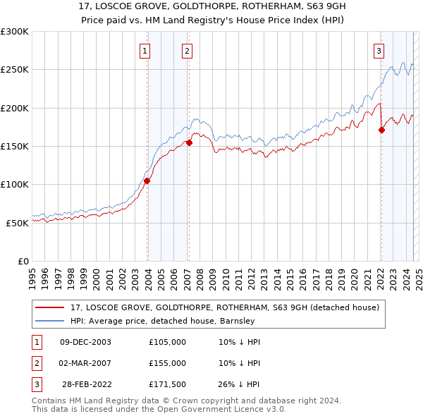 17, LOSCOE GROVE, GOLDTHORPE, ROTHERHAM, S63 9GH: Price paid vs HM Land Registry's House Price Index