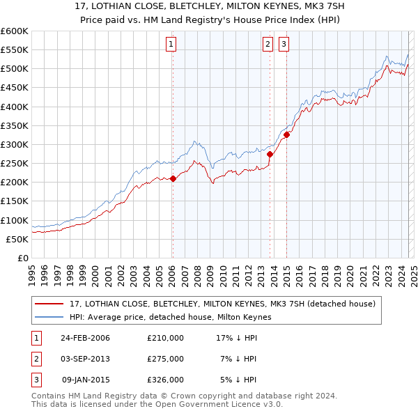 17, LOTHIAN CLOSE, BLETCHLEY, MILTON KEYNES, MK3 7SH: Price paid vs HM Land Registry's House Price Index